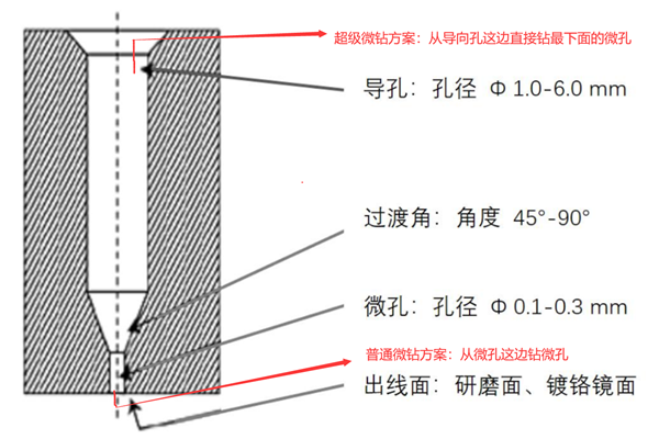 邢臺噴絲板：噴絲板常見注意事項是什么？