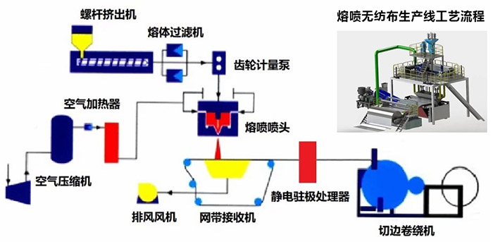 熔噴布技術(shù)核心是什么？如何提高熔噴布的產(chǎn)品質(zhì)量？