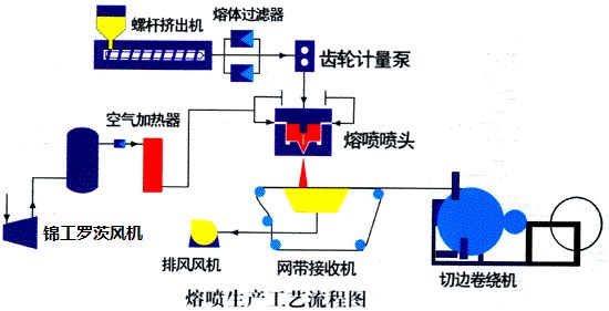 干貨 | 熔噴布生產中十大問題及解決辦法！看懂就可以出師了！